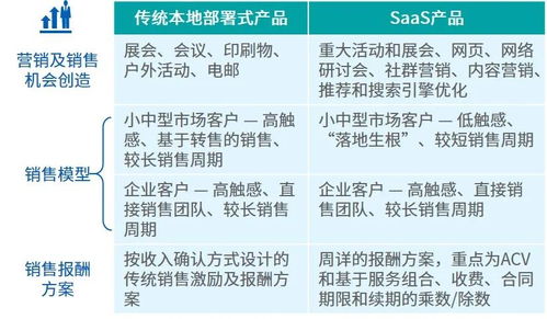 軟件即服務(wù)的業(yè)務(wù)轉(zhuǎn)型系列文章（六） 業(yè)務(wù)模型動(dòng)態(tài)演進(jìn)中的銷售、推廣、項(xiàng)目策劃與公關(guān)服務(wù)